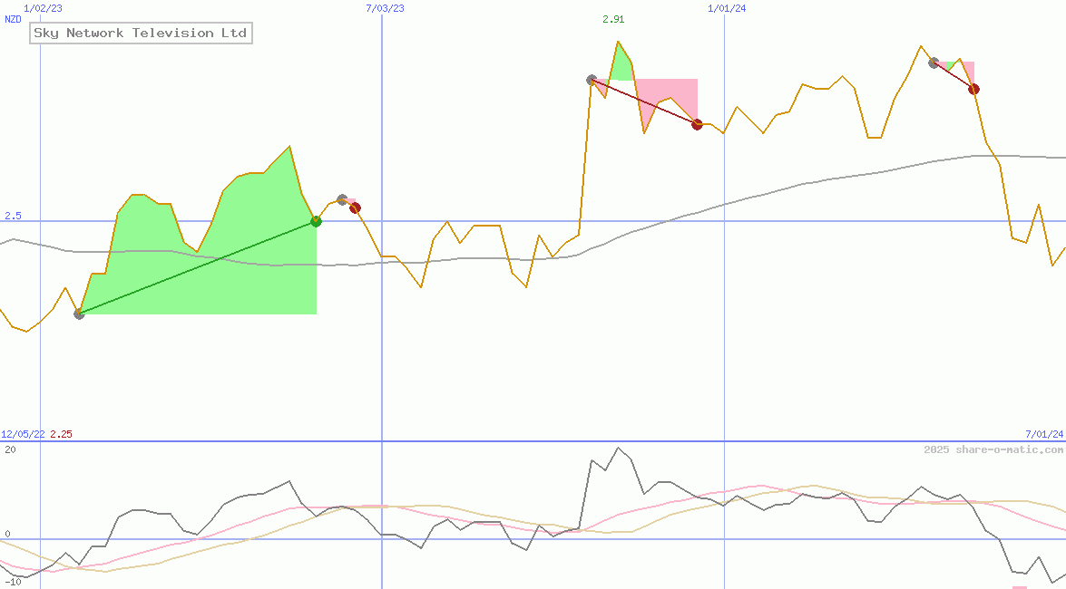 Sky Network Television Ltd