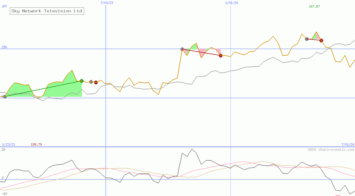 Sky Network Television Ltd