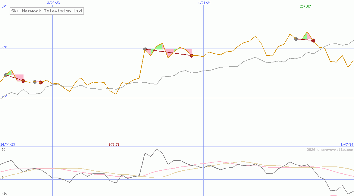Sky Network Television Ltd