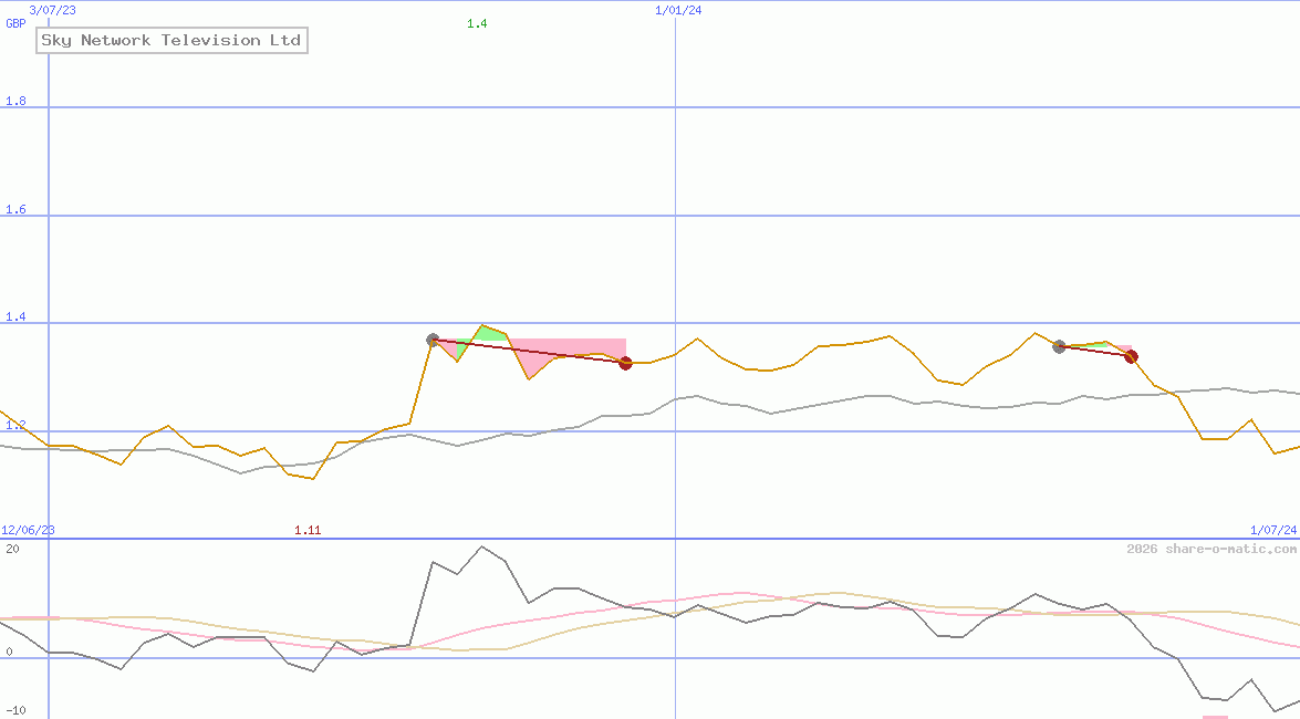 Sky Network Television Ltd