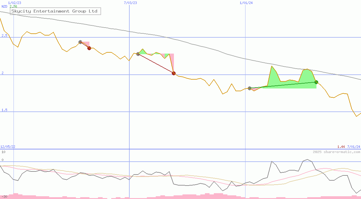Skycity Entertainment Group Ltd