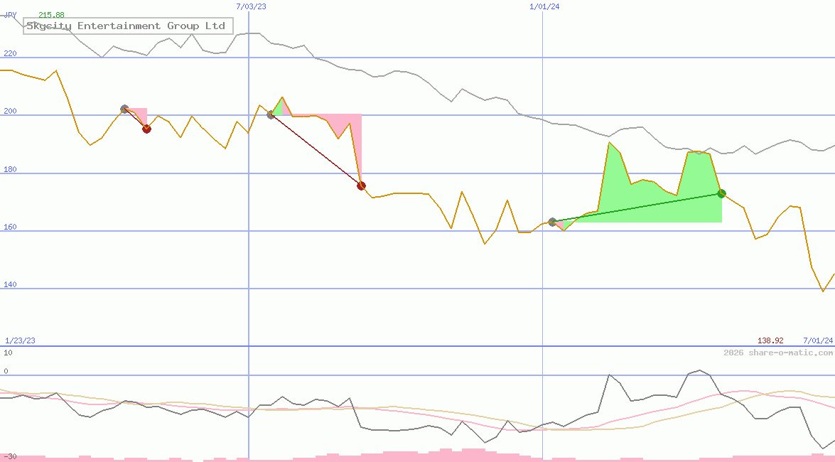 Skycity Entertainment Group Ltd