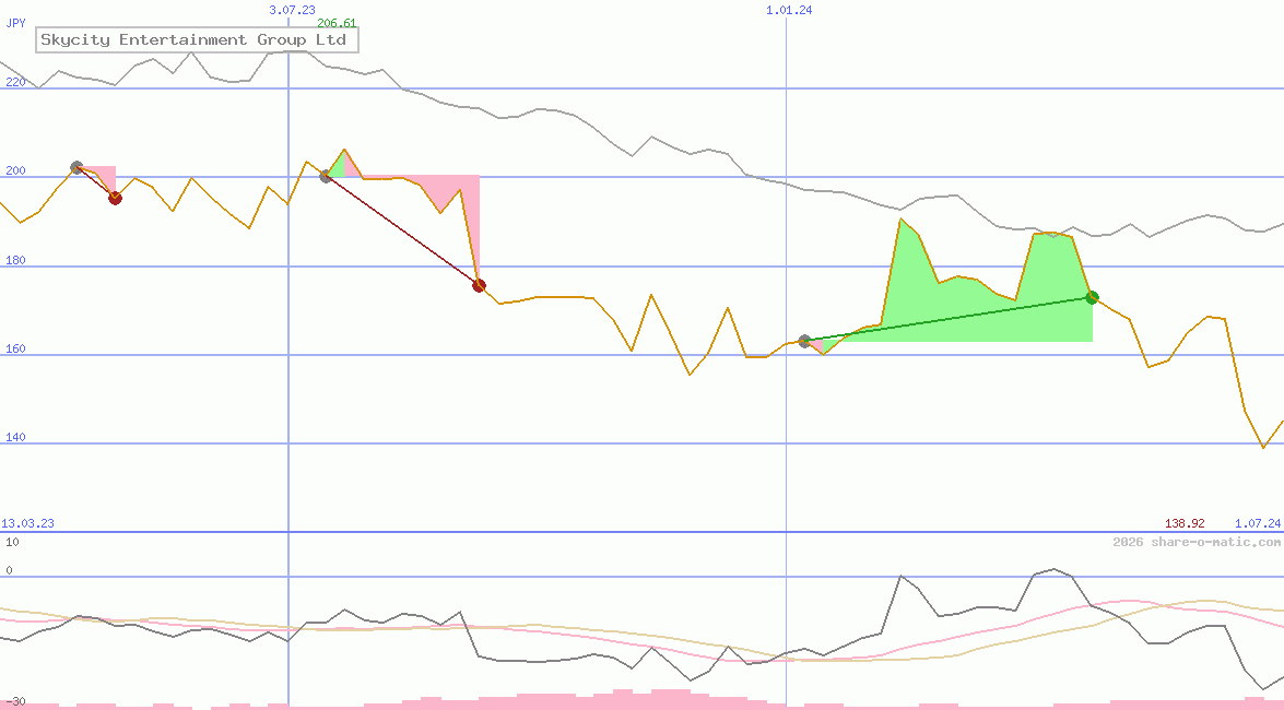 Skycity Entertainment Group Ltd