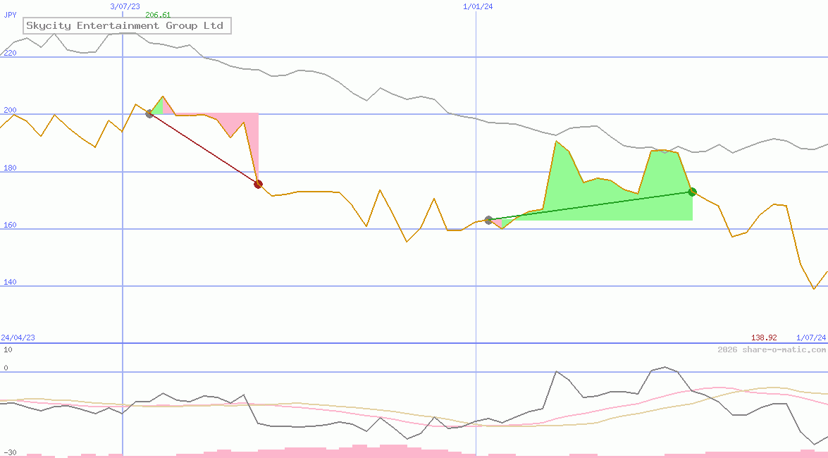 Skycity Entertainment Group Ltd