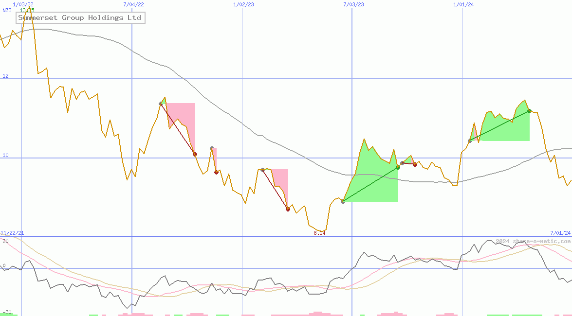 Summerset Group Holdings Ltd