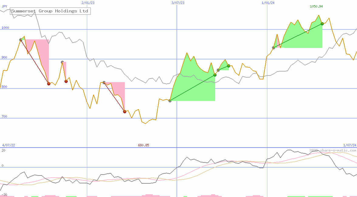 Summerset Group Holdings Ltd