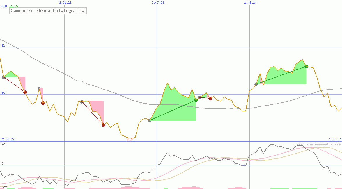 Summerset Group Holdings Ltd
