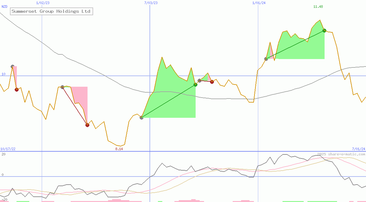 Summerset Group Holdings Ltd