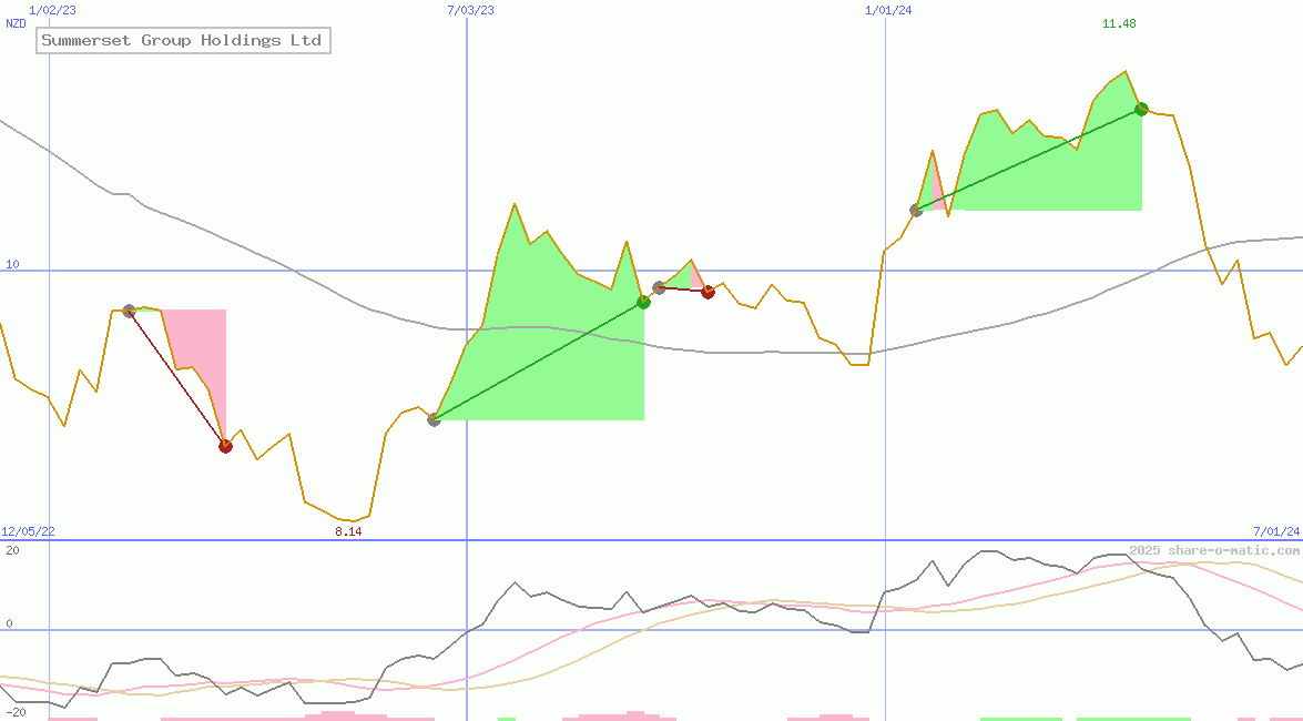Summerset Group Holdings Ltd