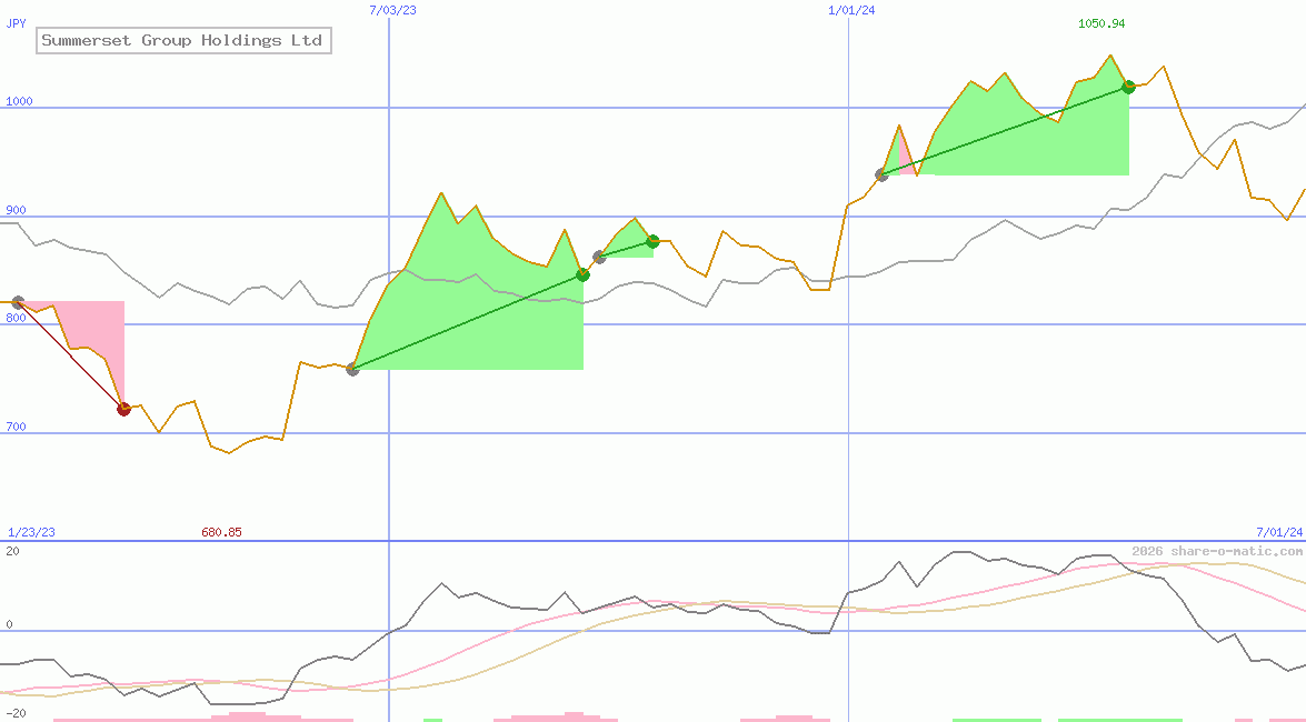 Summerset Group Holdings Ltd