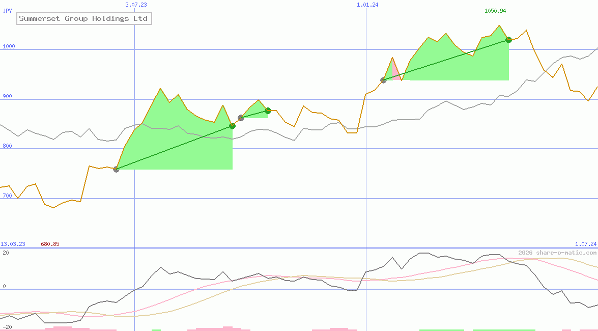 Summerset Group Holdings Ltd