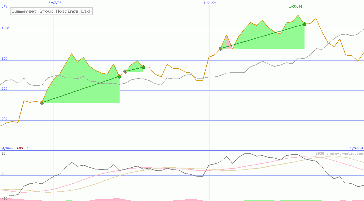 Summerset Group Holdings Ltd