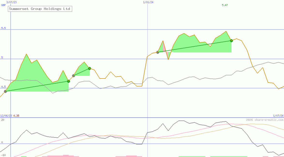 Summerset Group Holdings Ltd