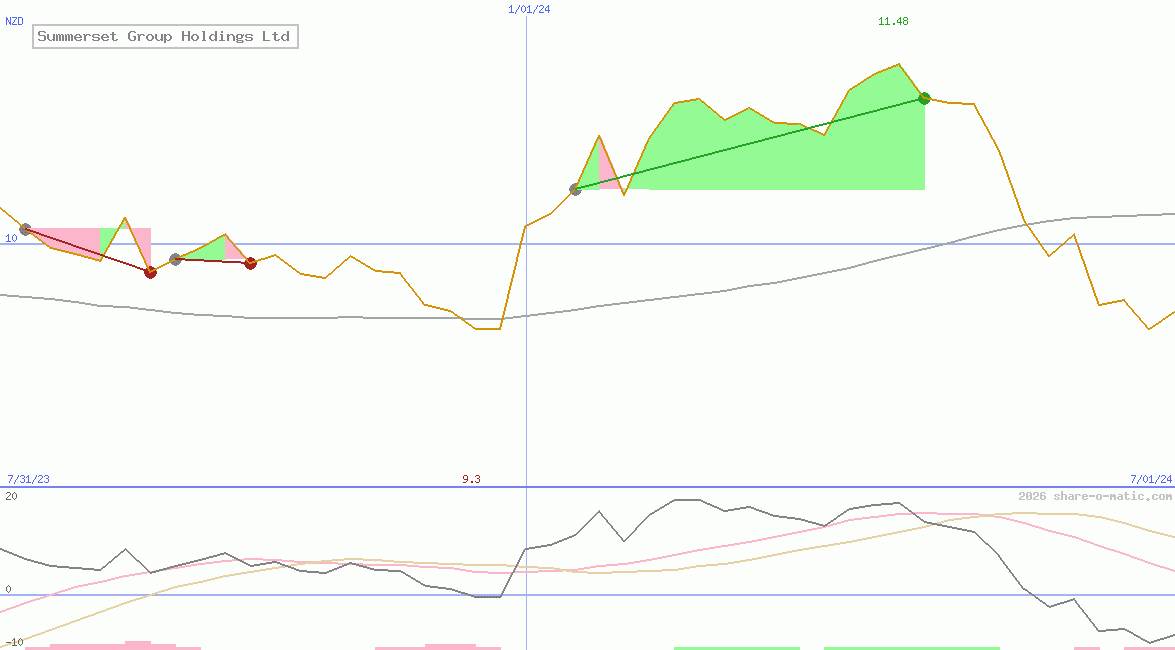 Summerset Group Holdings Ltd