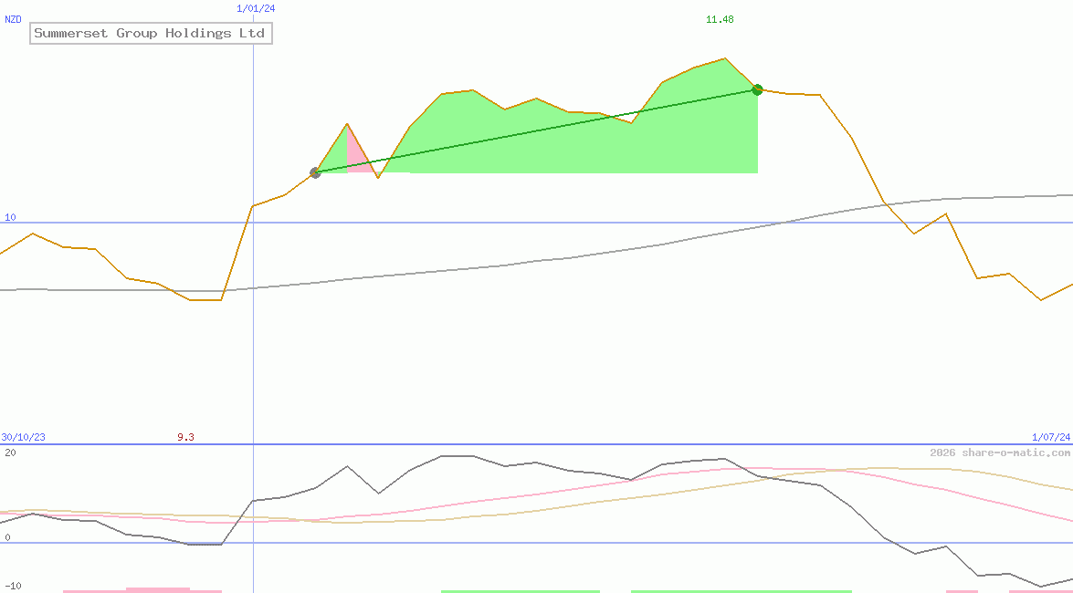 Summerset Group Holdings Ltd