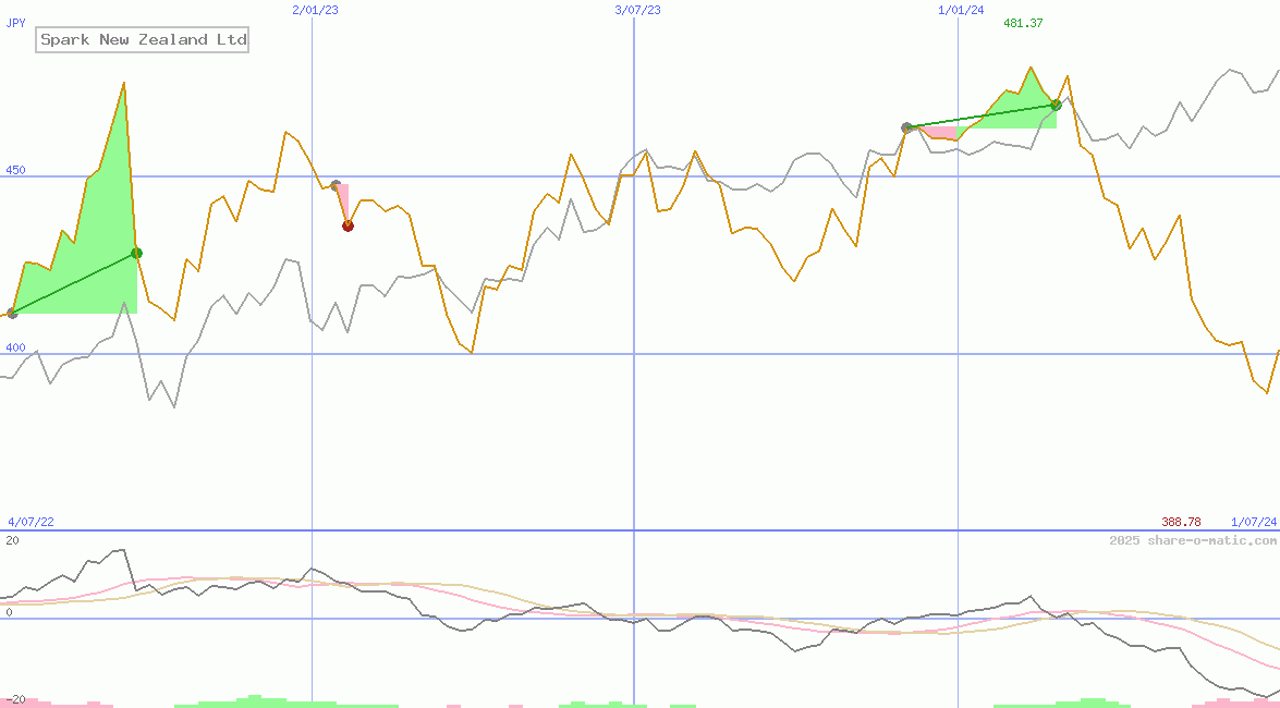 Spark New Zealand Ltd