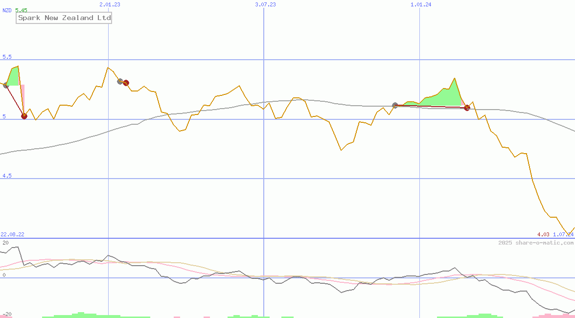 Spark New Zealand Ltd