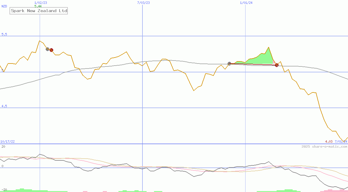 Spark New Zealand Ltd