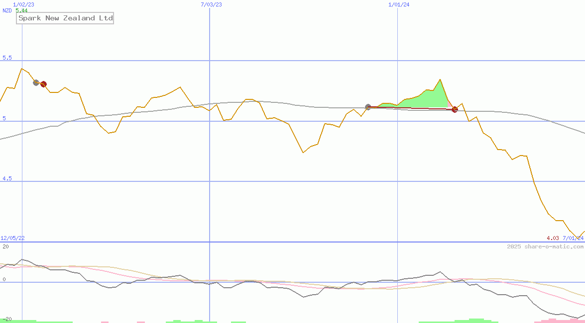 Spark New Zealand Ltd