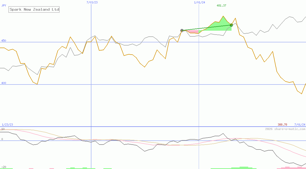 Spark New Zealand Ltd