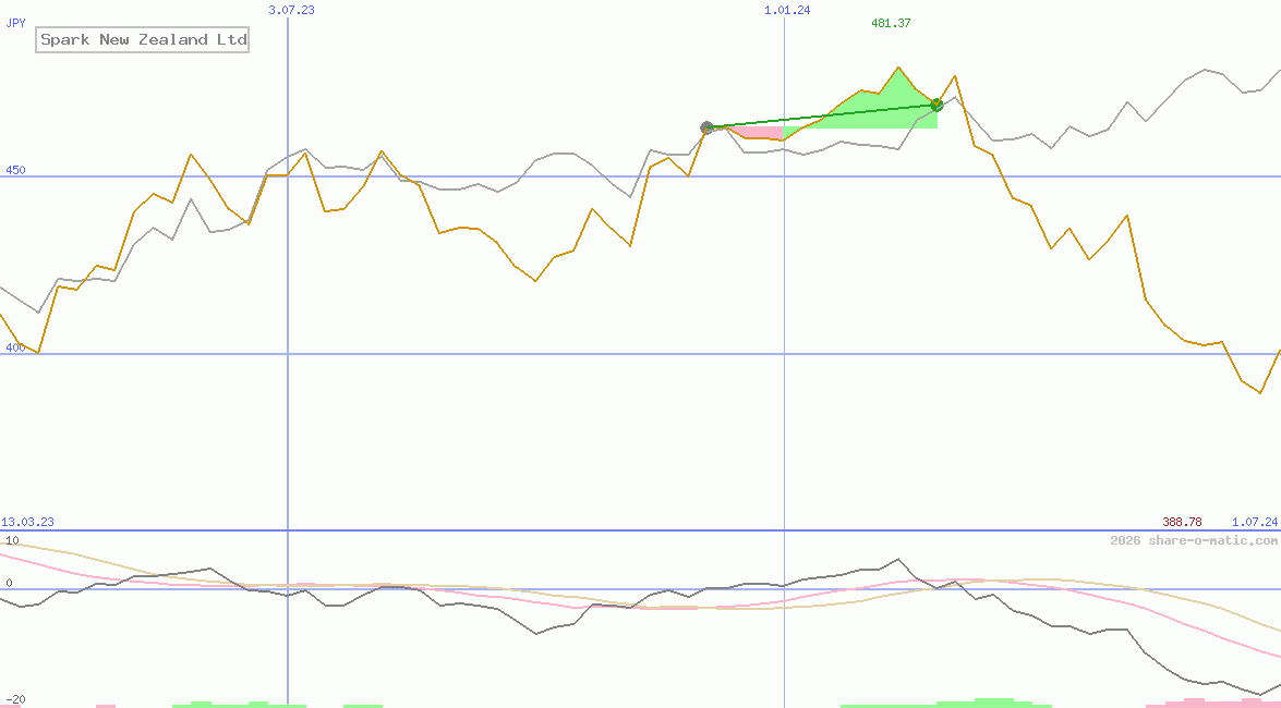 Spark New Zealand Ltd
