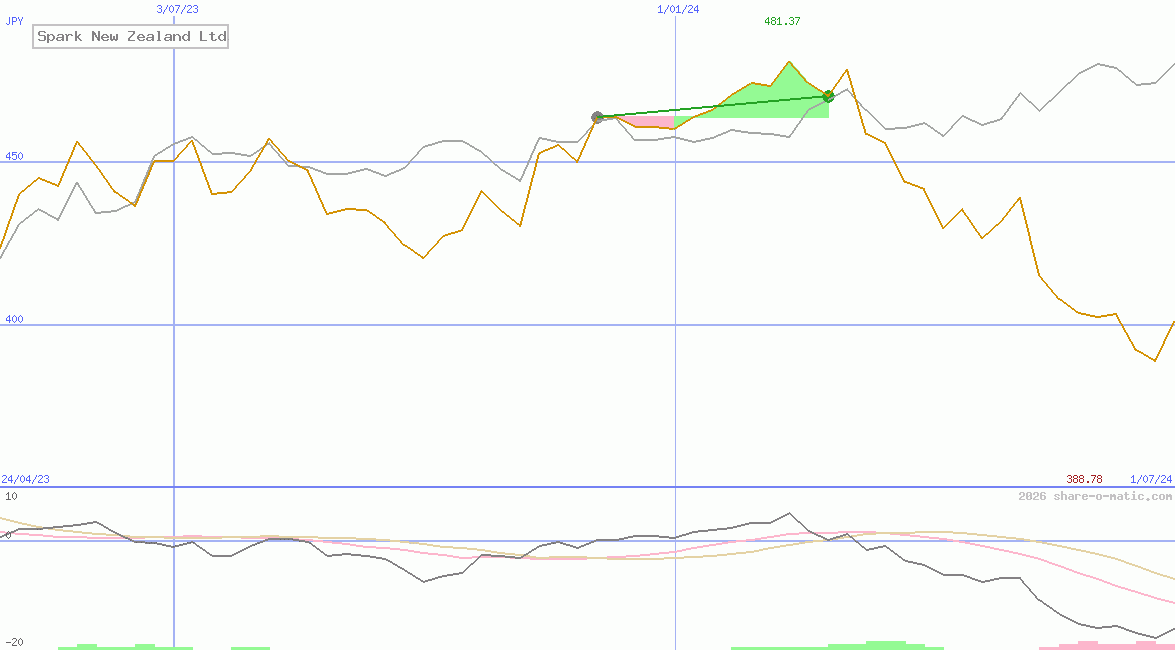 Spark New Zealand Ltd