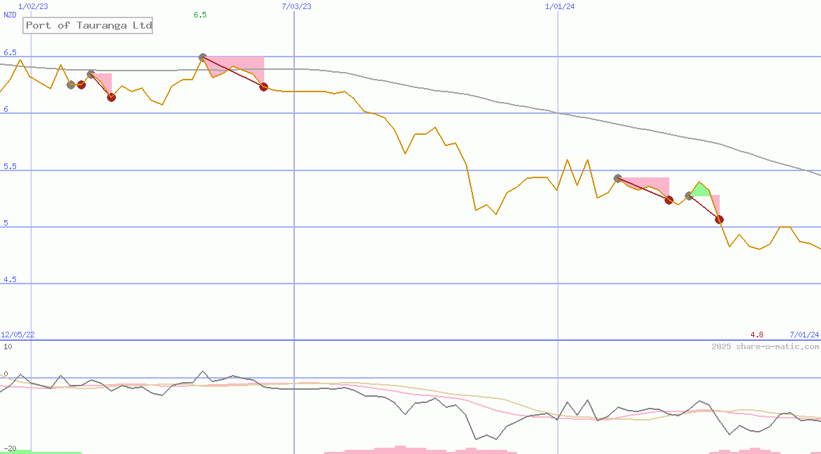 Port of Tauranga Ltd