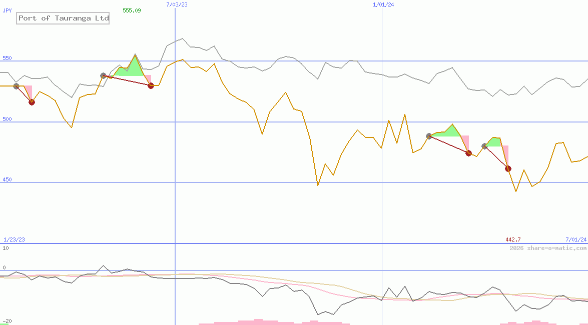 Port of Tauranga Ltd