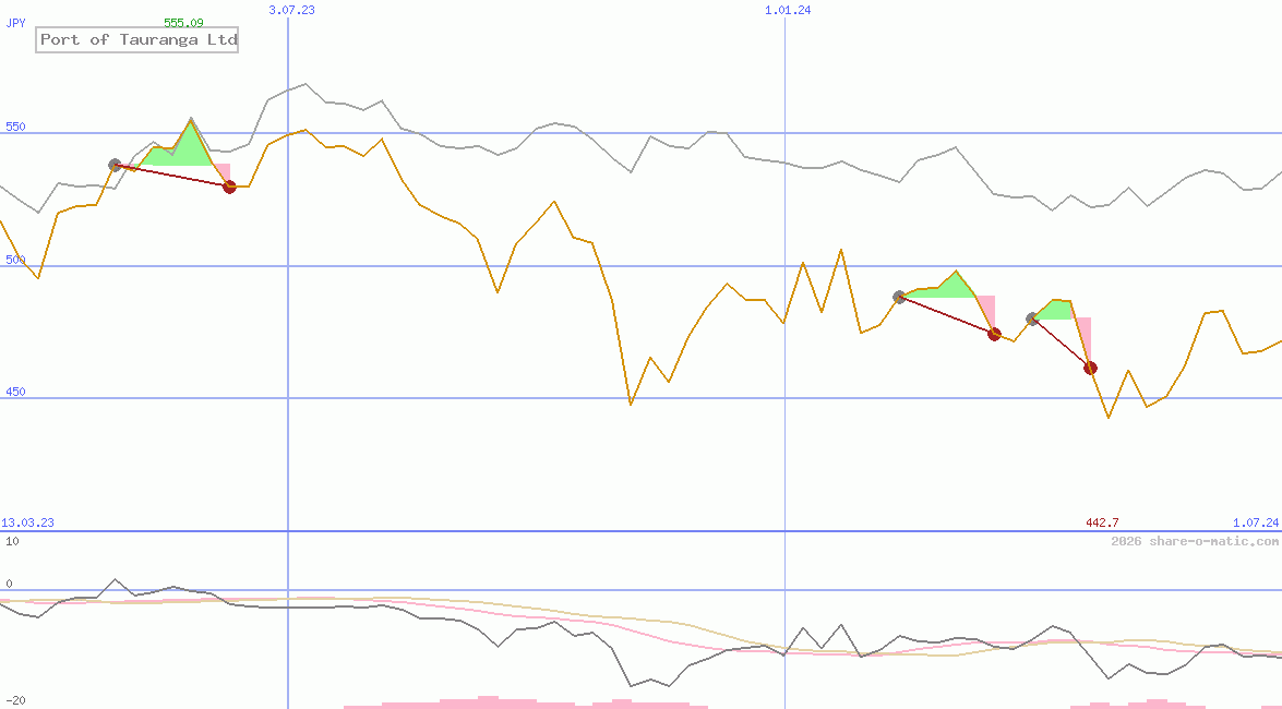 Port of Tauranga Ltd