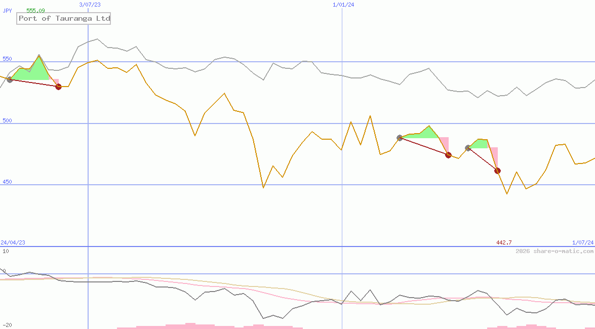 Port of Tauranga Ltd
