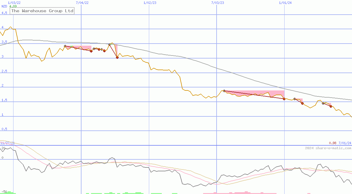 The Warehouse Group Ltd