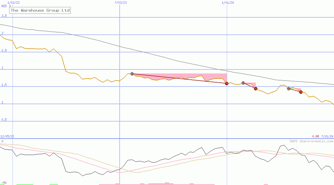 The Warehouse Group Ltd