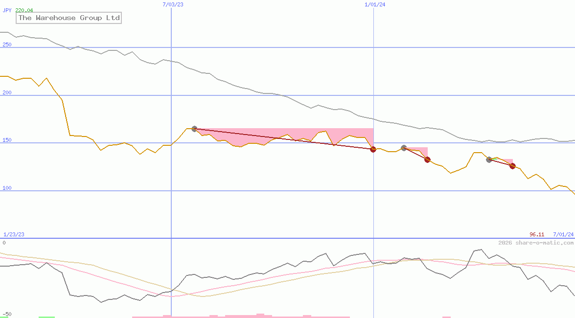 The Warehouse Group Ltd