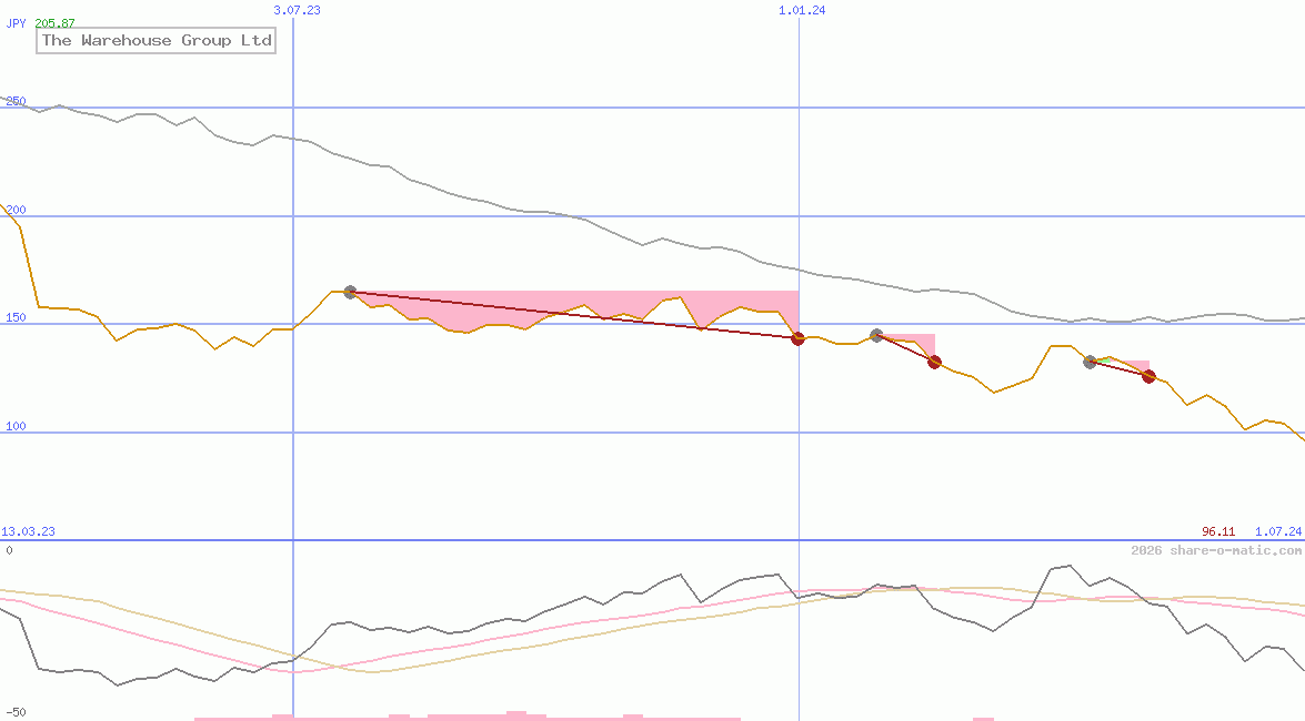 The Warehouse Group Ltd