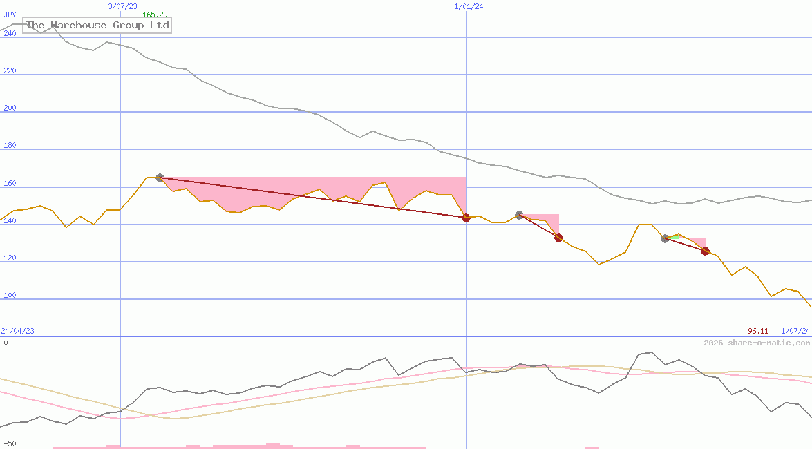 The Warehouse Group Ltd