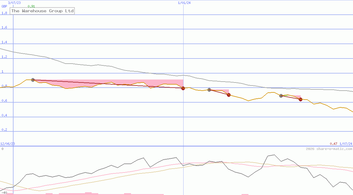 The Warehouse Group Ltd