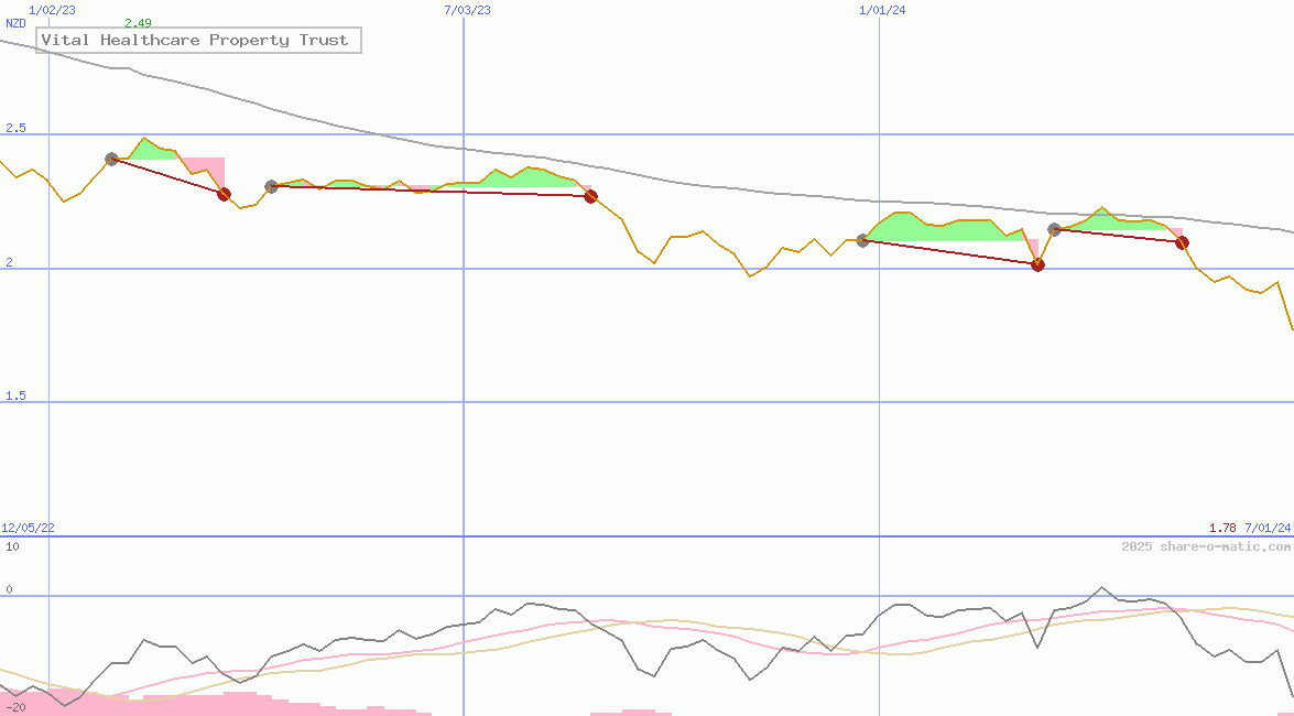 Vital Healthcare Property Trust