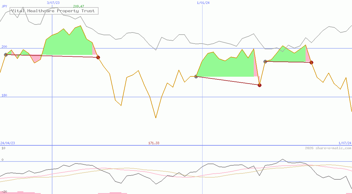 Vital Healthcare Property Trust