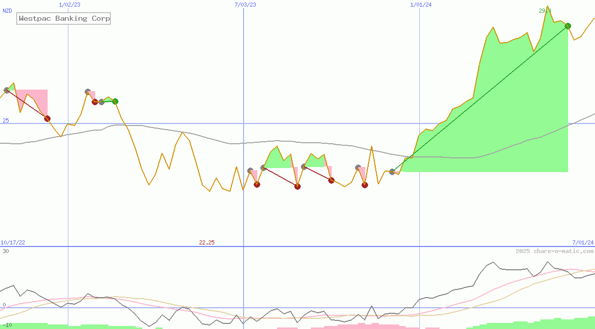 Westpac Banking Corp