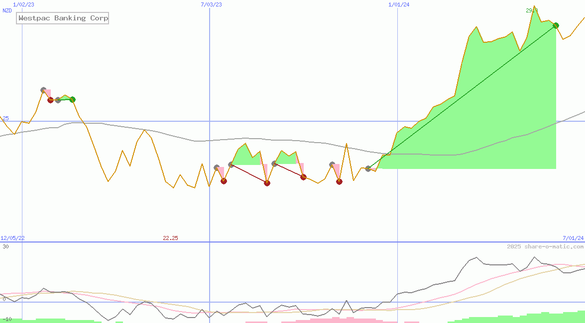 Westpac Banking Corp