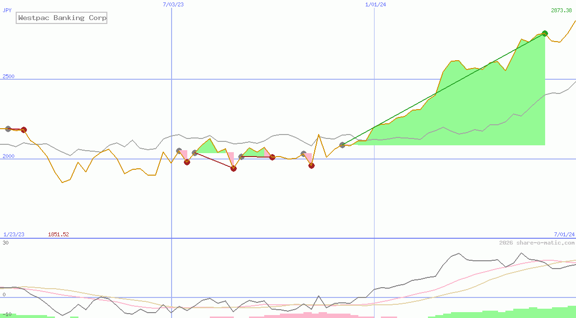 Westpac Banking Corp