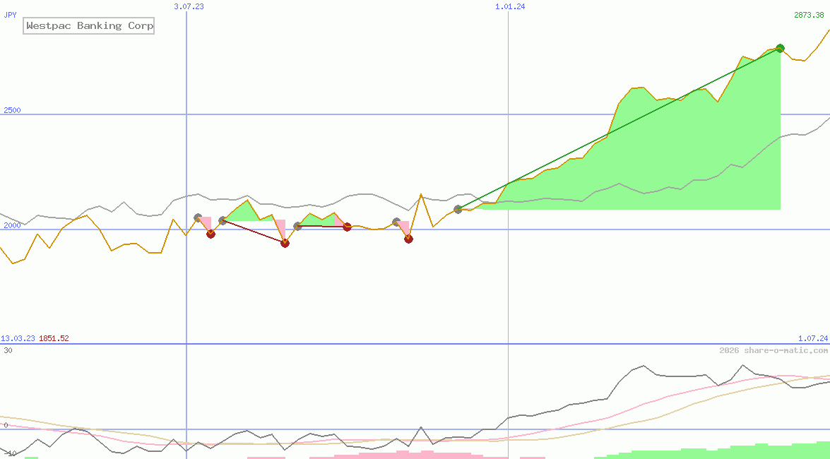 Westpac Banking Corp