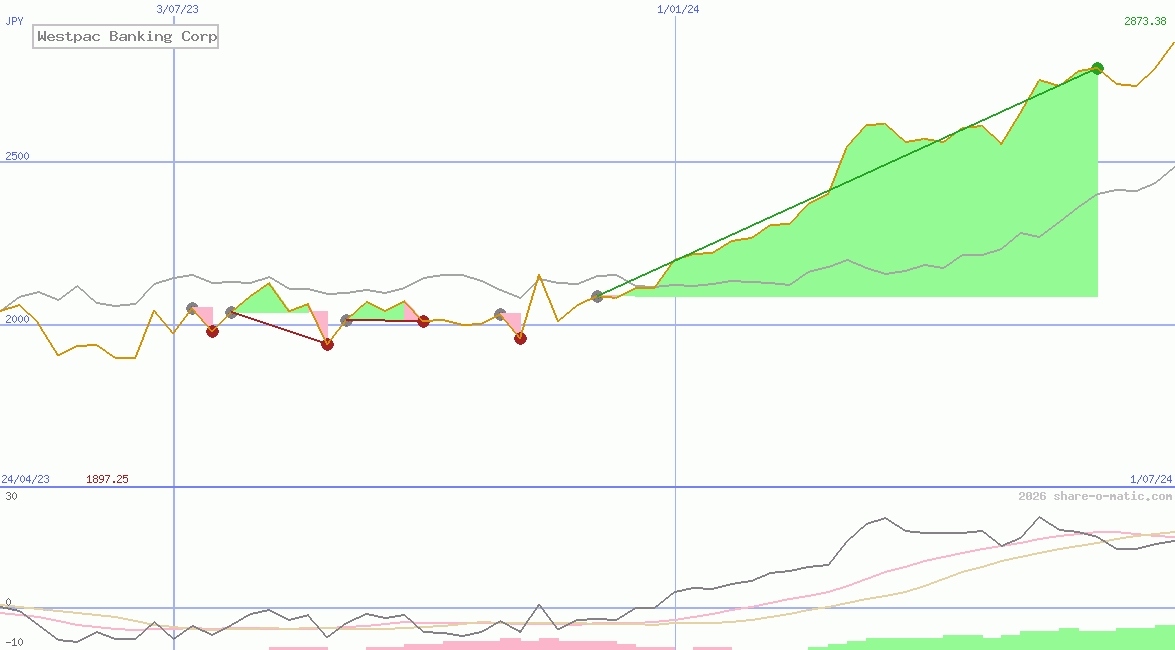 Westpac Banking Corp