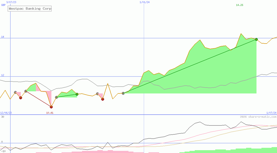 Westpac Banking Corp