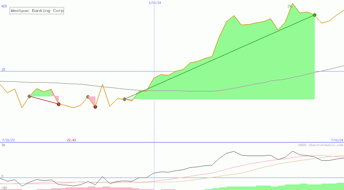 Westpac Banking Corp