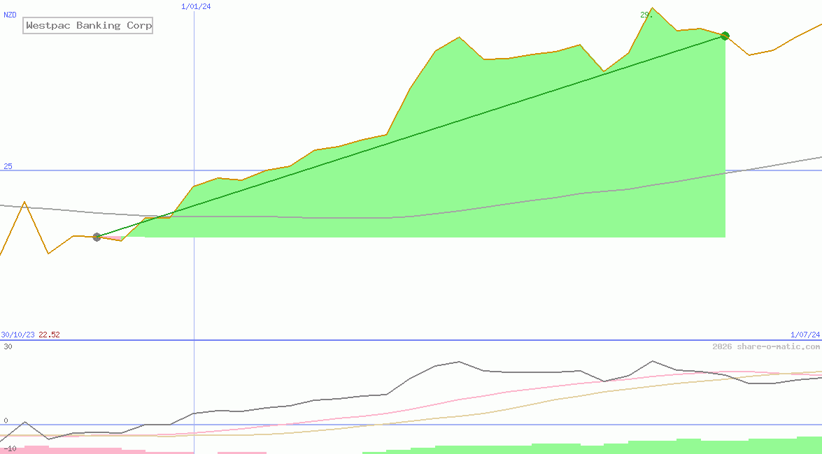 Westpac Banking Corp