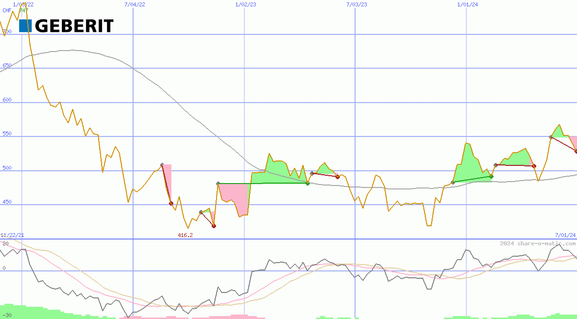 Geberit AG