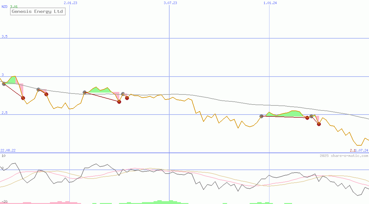 Genesis Energy Ltd