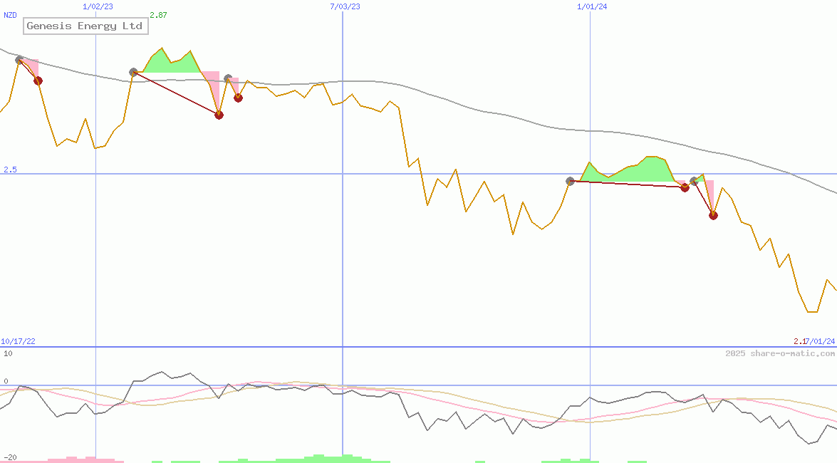 Genesis Energy Ltd