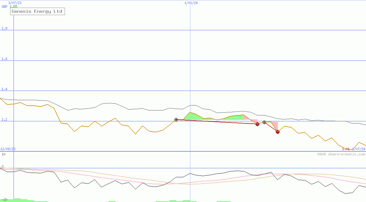 Genesis Energy Ltd